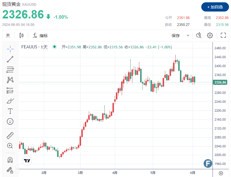 【黄金收市】数据“爆雷”、“实锤”美国经济降温！避险情绪推动金价暴挫近1%-第1张图片-翡翠网