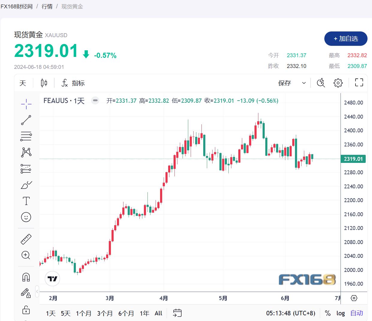 【黄金收市】美联储官员呼吁今年只降息一次，黄金本周开局走低-第1张图片-翡翠网