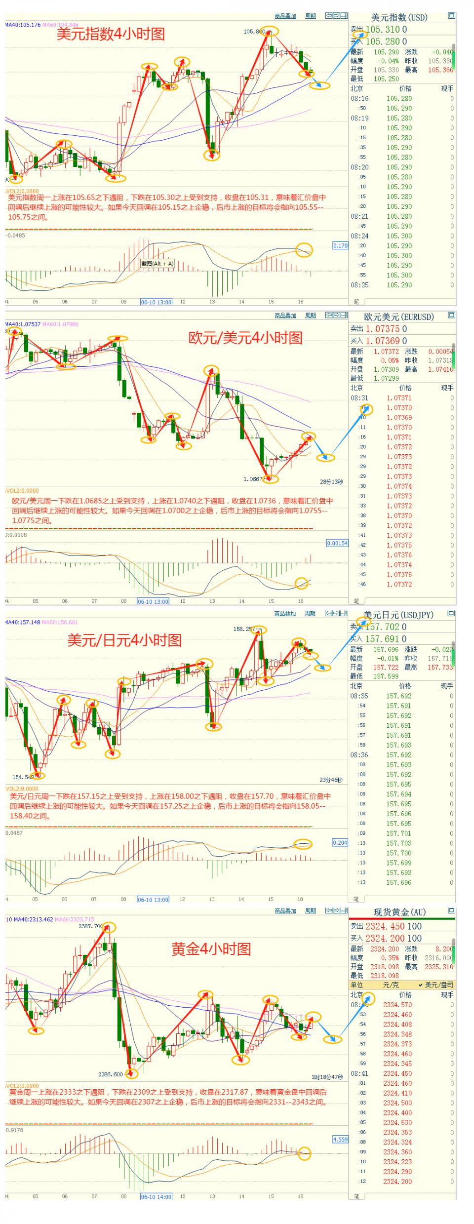 CWG资讯：市场对欧洲政局担忧缓解，美元周一下跌；美联储鹰派讲话助力美债收益率反弹，金价小幅回落-第4张图片-翡翠网