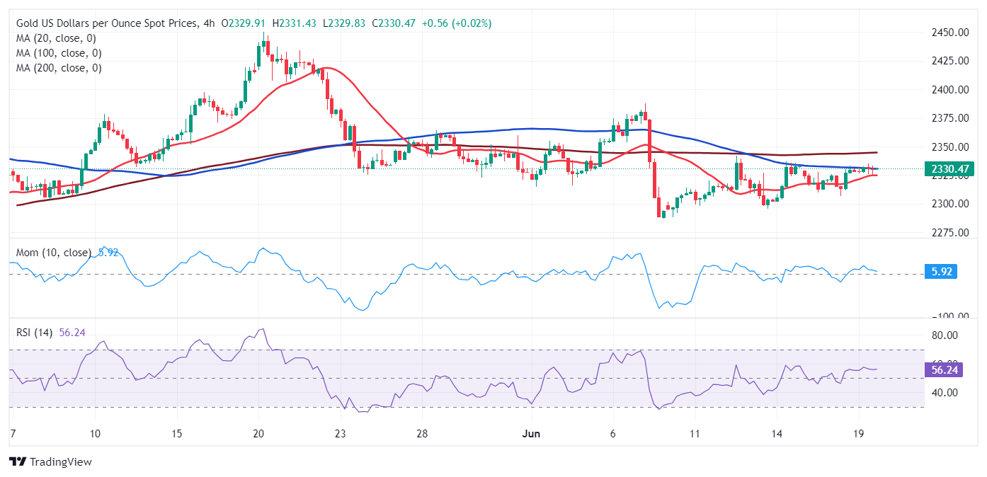 黄金短线突然飙升！金价逼近2340美元 FXStreet首席分析师黄金技术前景分析-第2张图片-翡翠网