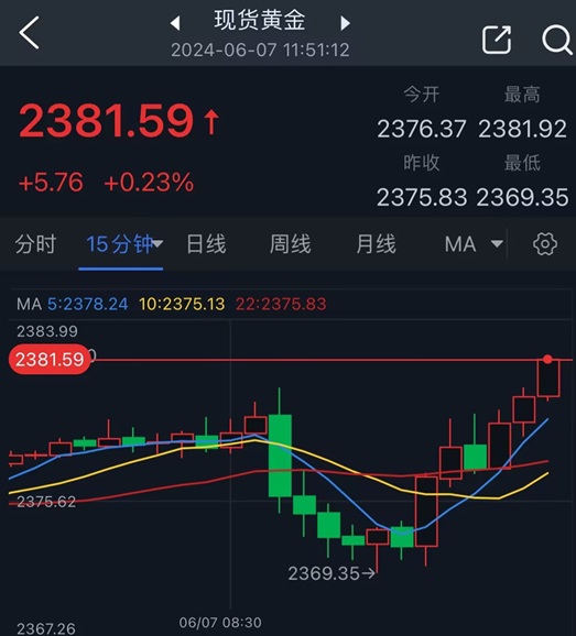 黄金突发行情！金价刚刚突破2380美元 FXStreet首席分析师黄金技术前景分析-第1张图片-翡翠网