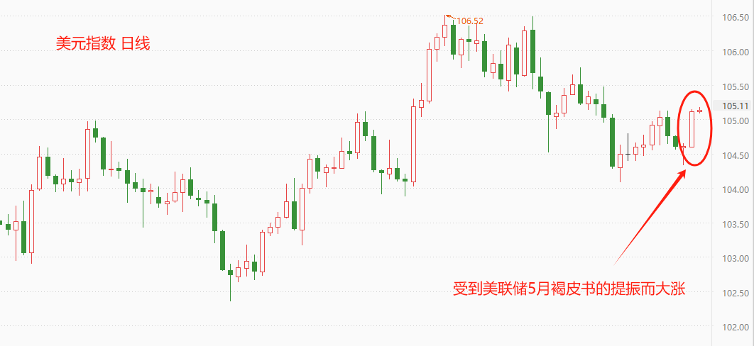 ATFX汇市：美联储5月褐皮书助力美指大涨-第1张图片-翡翠网