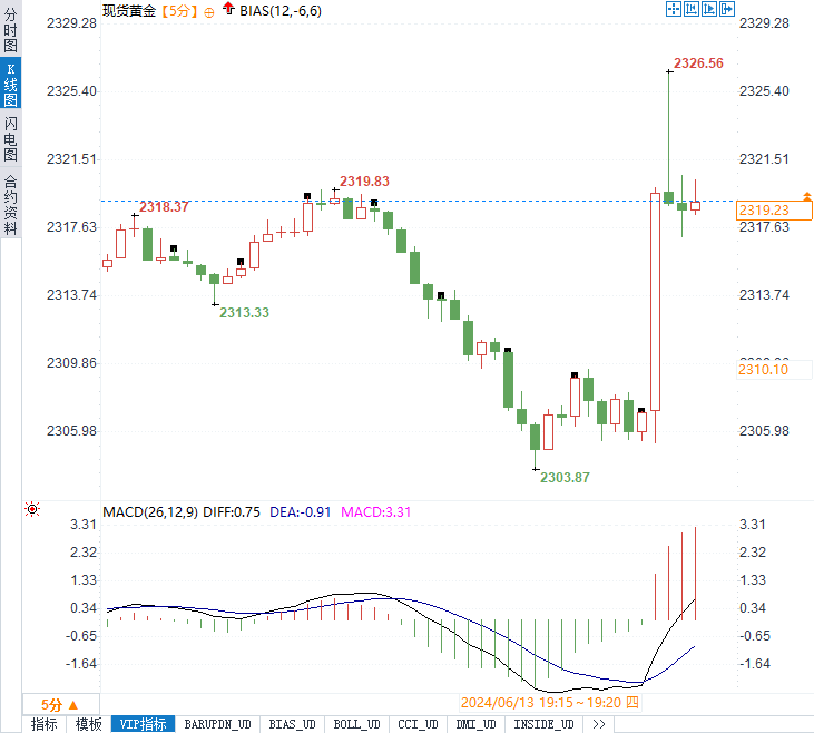 美PPI意外下降，黄金涨20美元美指跌30点，市场如何解读通胀与就业双重信号？-第2张图片-翡翠网
