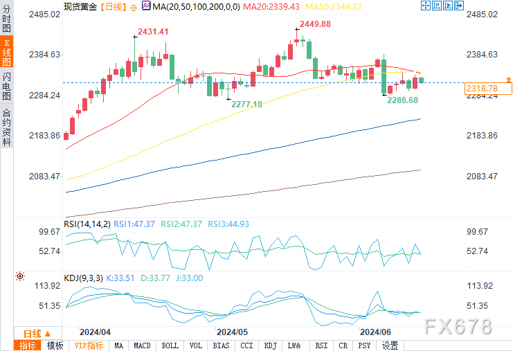 现货黄金处于盘整阶段，2300美元支撑仍然强劲-第2张图片-翡翠网