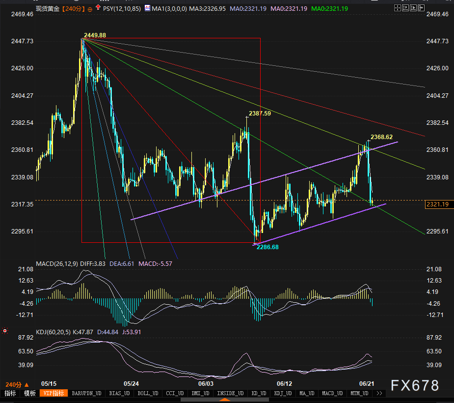 黄金破位又暴跌，本周美联储一报告或成"黑马"-第3张图片-翡翠网