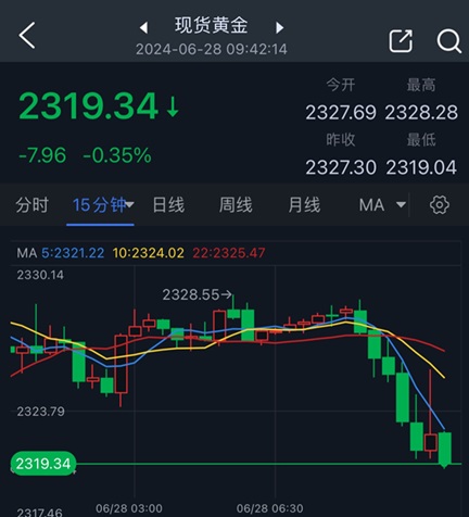 黄金抛售潮突袭！金价刚刚跌破2320美元 FXStreet首席分析师金价技术前景分析-第1张图片-翡翠网