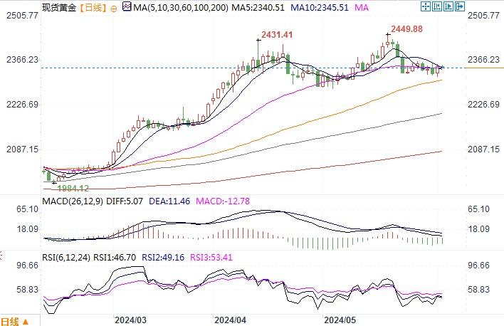 黄金市场分析：经济数据疲软推低美元 黄金借势上涨1%-第2张图片-翡翠网