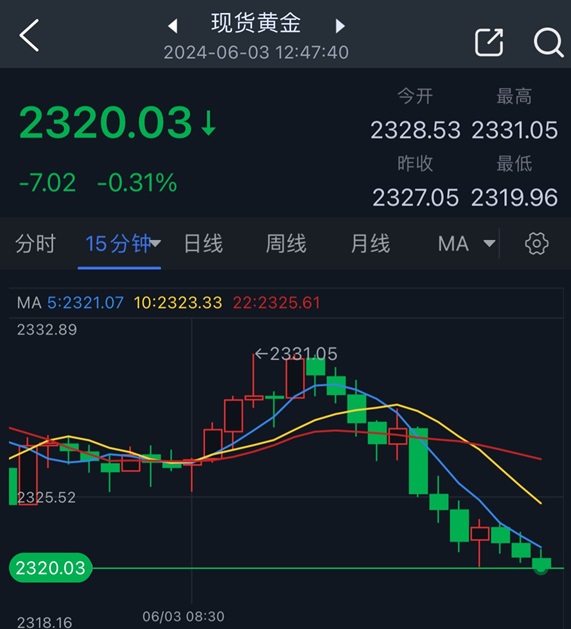 黄金短线突然跳水！金价刚刚触及2320美元 以色列传来重磅消息 黄金最新技术分析-第1张图片-翡翠网