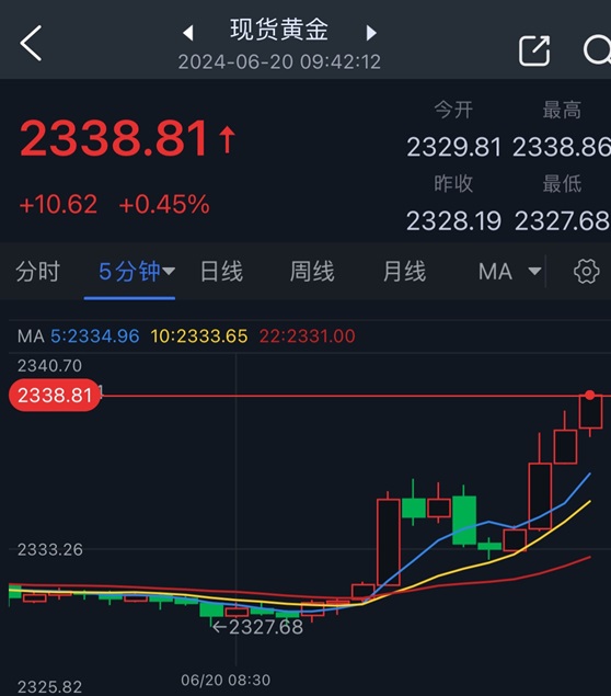 黄金短线突然飙升！金价逼近2340 FXStreet首席分析师黄金技术分析-第1张图片-翡翠网