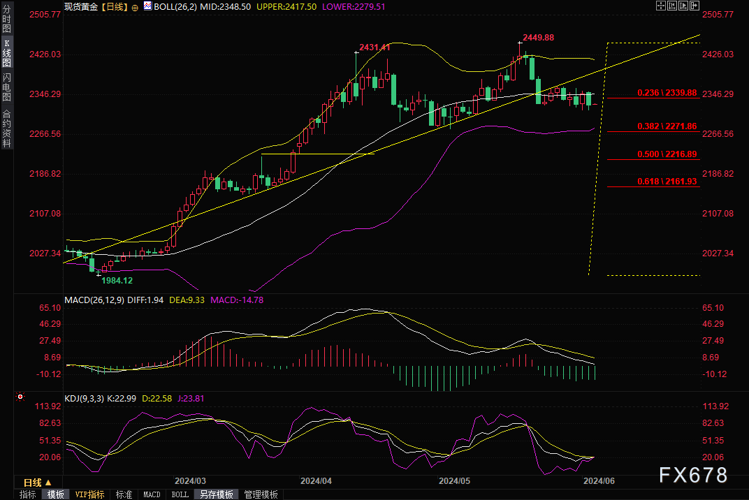 黄金交易提醒：美元回稳+避险买盘降温，金价退守2320，焦点转向美国就业数据-第4张图片-翡翠网