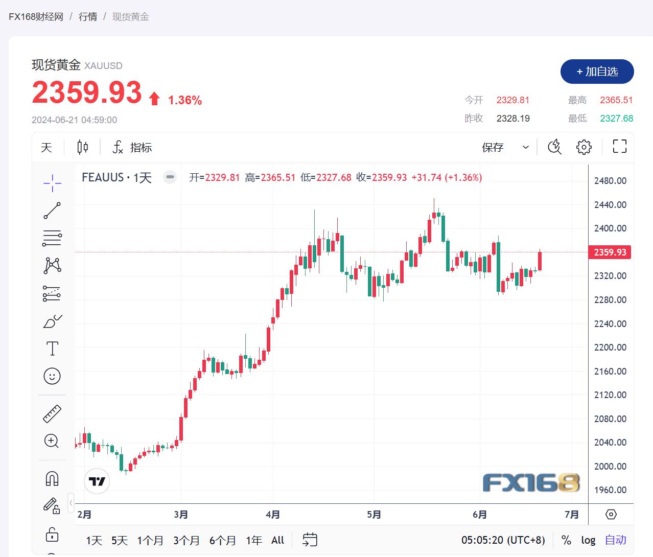 【黄金收市】美联储降息预期推动美国收益率上升，黄金价格大涨-第1张图片-翡翠网