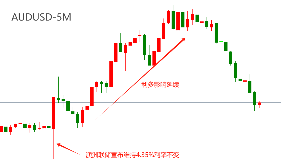 ATFX汇市：澳洲联储维持4.35%利率不变，AUDUSD短线大涨-第1张图片-翡翠网