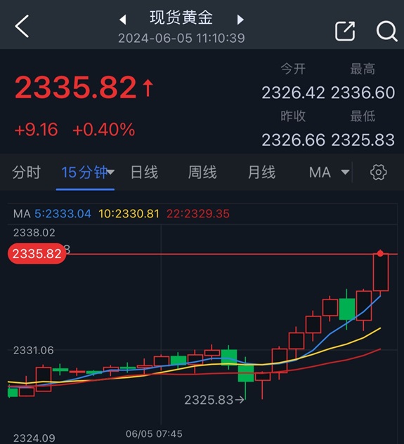 黄金突发行情！金价短线急涨约10美元 FXStreet分析师最新金价技术分析-第1张图片-翡翠网