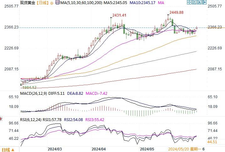 黄金市场分析：就业数据疲弱+加银降息 金价涨1.2%扳回周二跌幅-第2张图片-翡翠网