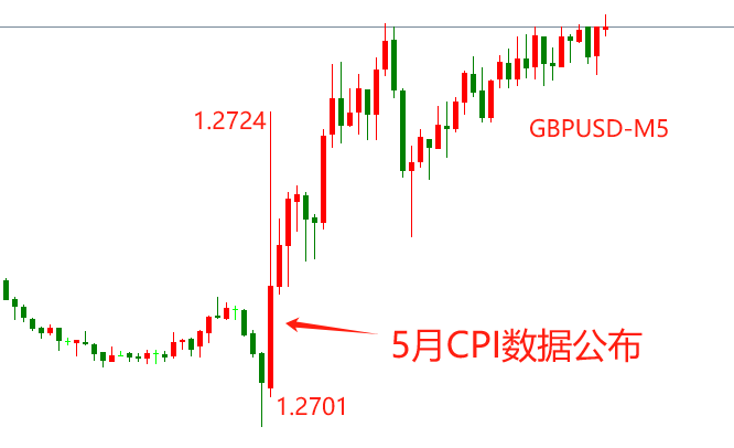 ATFX汇市：英国5月核心CPI年率下降0.4百分点，GBPUSD不跌反涨-第1张图片-翡翠网