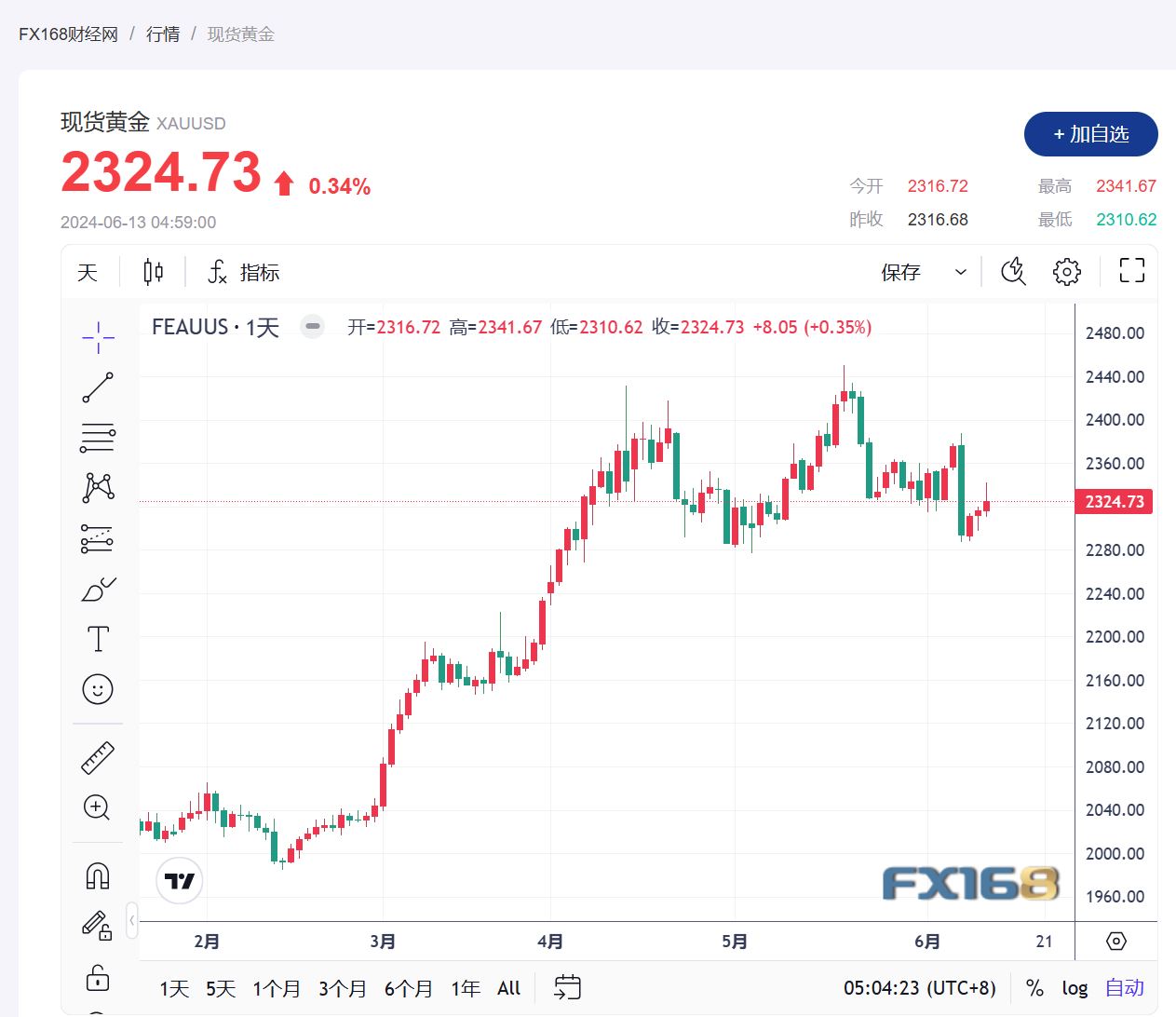 【黄金收市】美联储维持利率不变，暗示今年将降息一次，金价试图守住2350美元关口-第1张图片-翡翠网