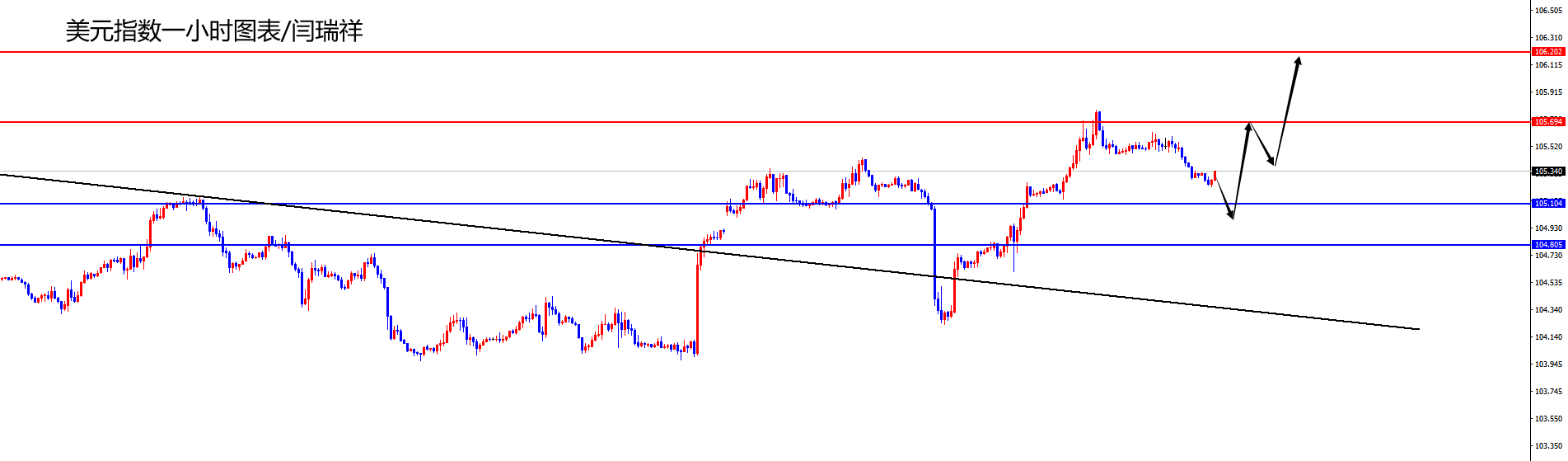 闫瑞祥：美指关注探底回升，欧美关注冲高回落-第1张图片-翡翠网