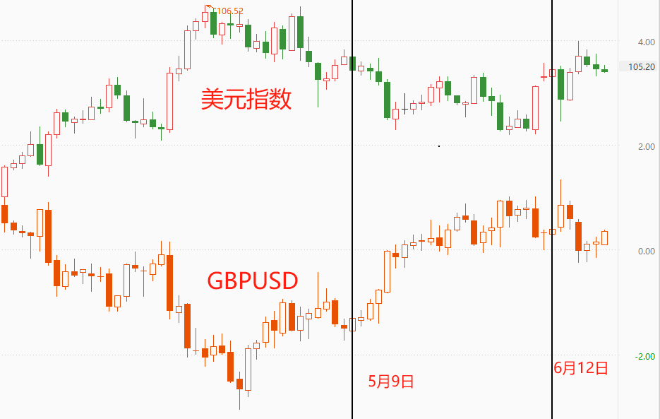 ATFX汇市：英国5月核心CPI年率下降0.4百分点，GBPUSD不跌反涨-第3张图片-翡翠网