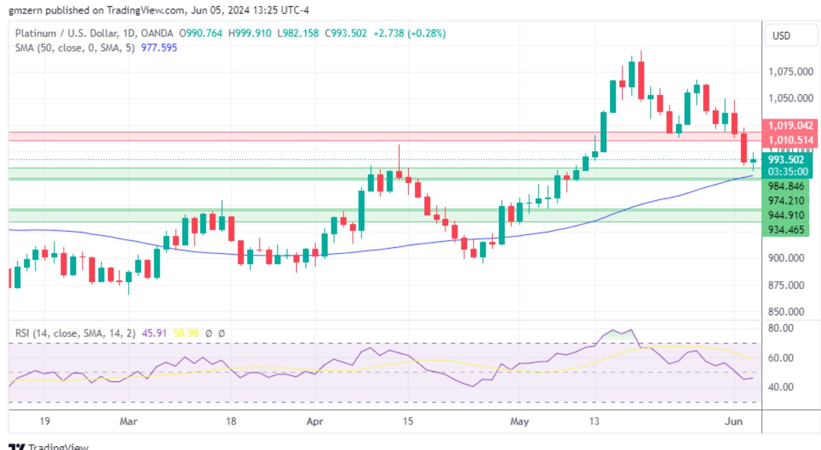 黄金、白银、铂金预测——随着国债收益率回落，贵金属反弹，黄金价格攀升至2350美元上方-第3张图片-翡翠网