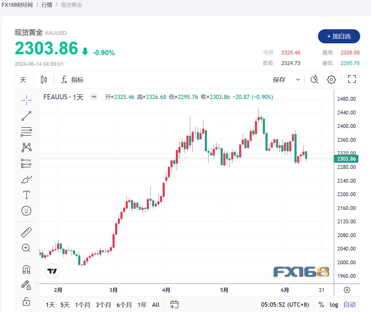 【黄金收市】美联储鹰派立场推动美元指数上涨，黄金、白银大幅下跌-第1张图片-翡翠网