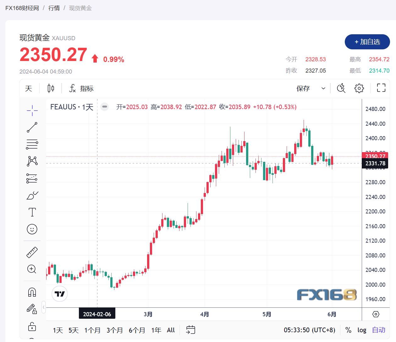 【黄金收市】经济数据疲软**美联储降息押注，金价上涨近1%-第1张图片-翡翠网