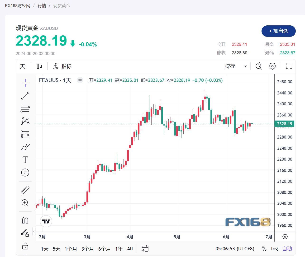 【黄金收市】美国经济数据疲软，黄金缺乏催化剂，金价小幅下滑-第1张图片-翡翠网