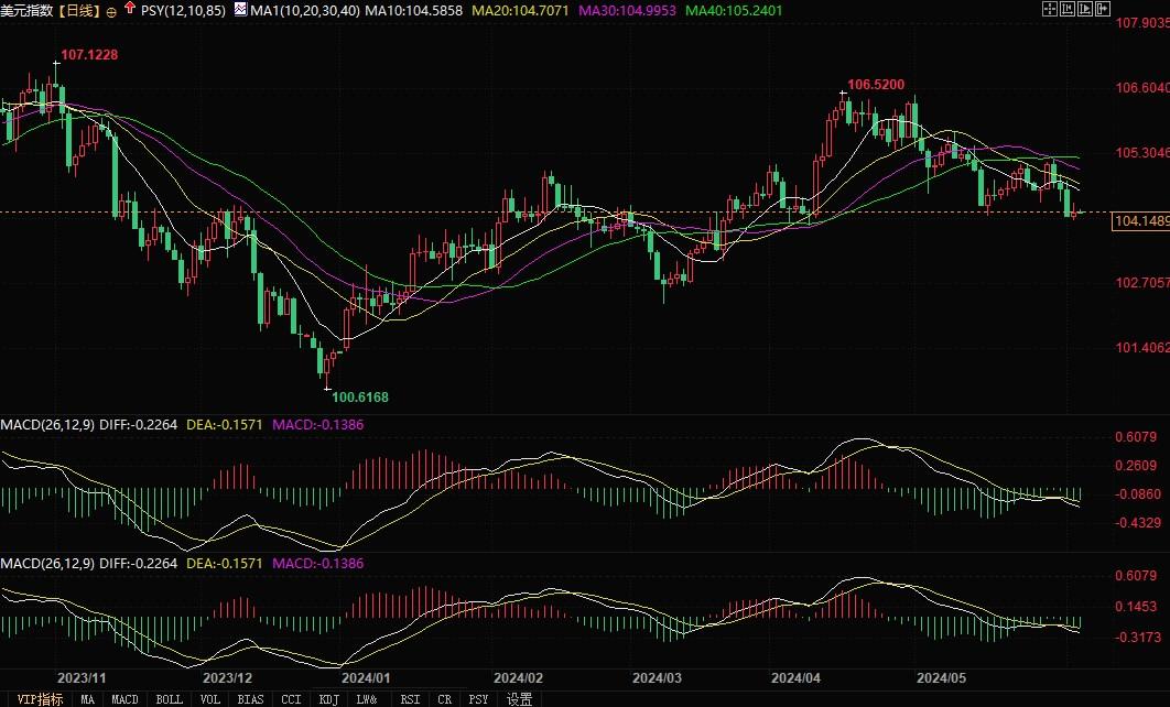 美国5月非农来袭，超过20万利好美元利空黄金！-第2张图片-翡翠网