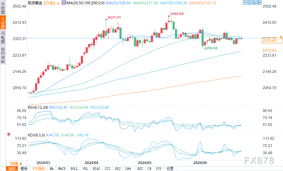 黄金分析：关键数据前现货黄金价格维持稳定-第2张图片-翡翠网