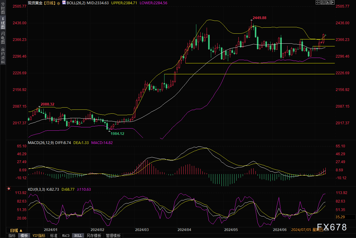 黄金交易提醒：法国大选搅局，金价小幅承压，多头仍看向2450-第3张图片-翡翠网