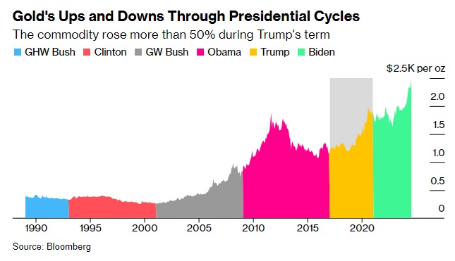 历史不会骗人！为何特朗普重返白宫可能**金价暴涨？-第3张图片-翡翠网