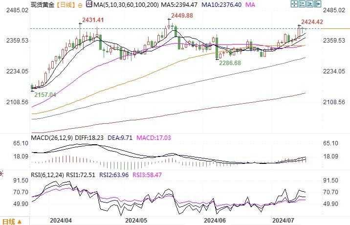 黄金市场分析：美联储降息预期高涨 助力金价稳守2400大关-第2张图片-翡翠网