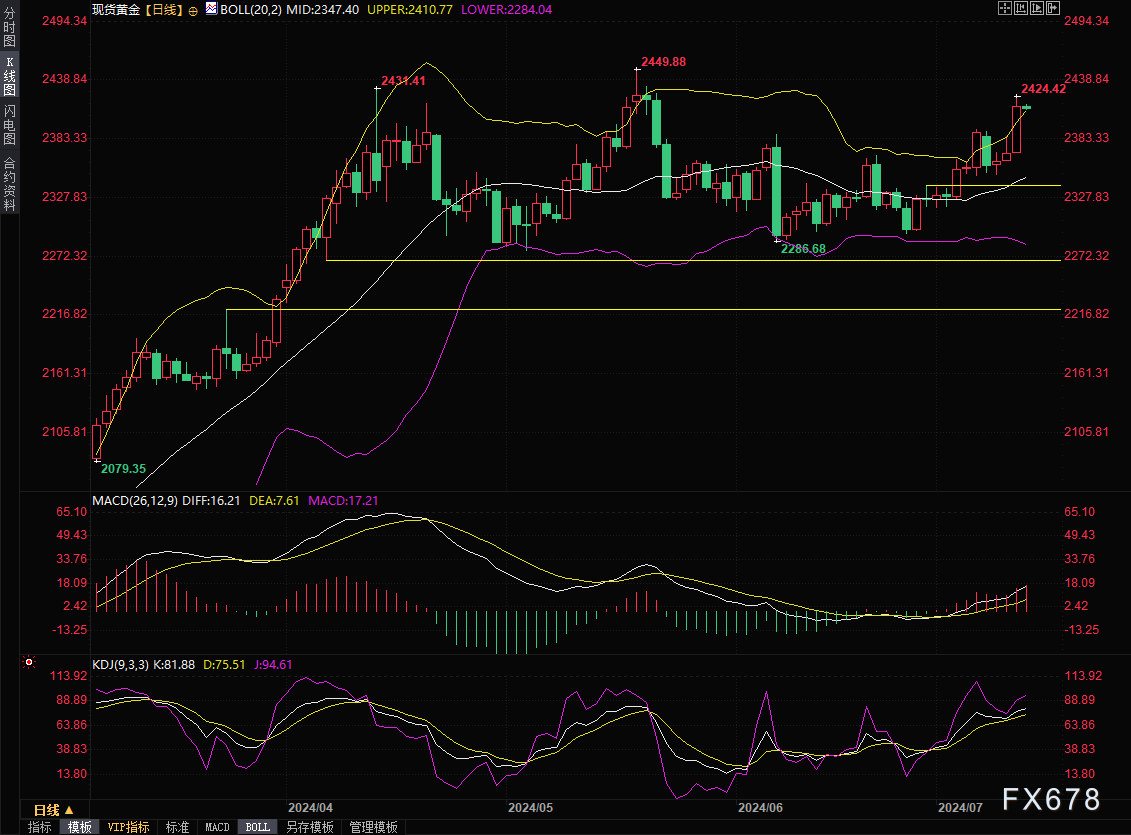 黄金交易提醒：美国CPI传“捷报”，美联储官员“松口”，金价重回2400美元上方-第2张图片-翡翠网