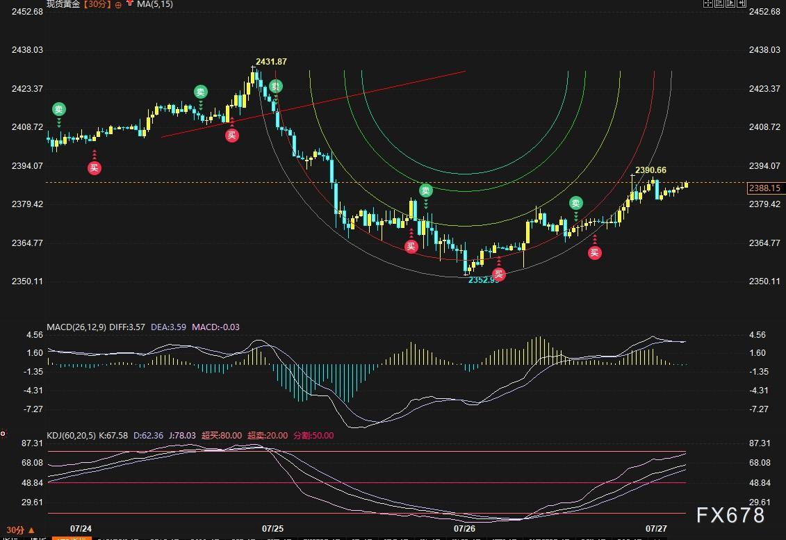 黄金反弹看2400还是2431？本周美联储决议+非农必爆大行情-第1张图片-翡翠网