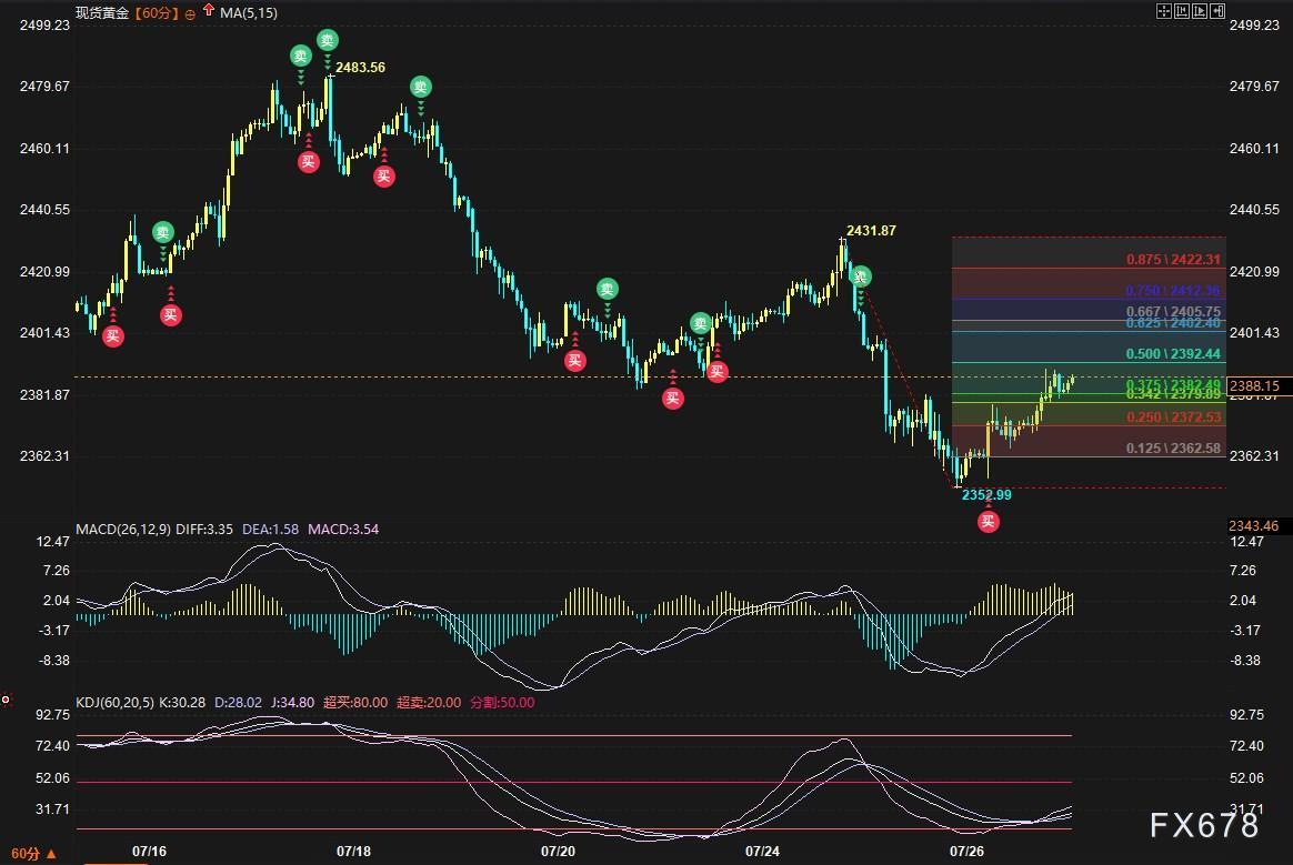 黄金反弹看2400还是2431？本周美联储决议+非农必爆大行情-第2张图片-翡翠网