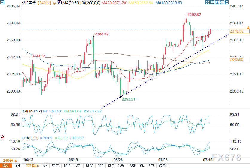 技术分析：黄金是时候突破关键阻力位了吗？-第2张图片-翡翠网