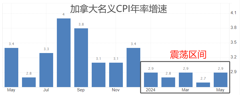 ATFX汇市：加拿大6月CPI数据来袭，或将导致加央行二次降息-第2张图片-翡翠网