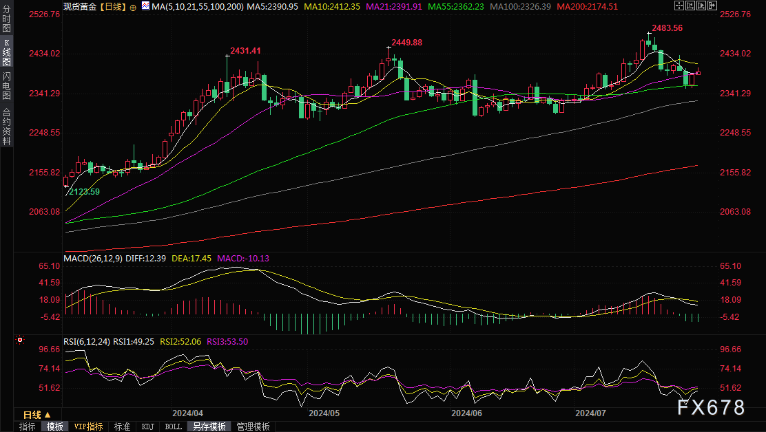 黄金交易提醒：中东局势激变！金价一度飙升15美元顶破2400！本周将赢“超级周”考验-第2张图片-翡翠网