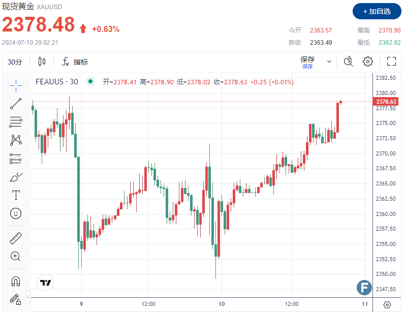 美联储9月降息“稳了”？！金价直奔2380 市场押注CPI数据将助推多头“拿下”2400-第1张图片-翡翠网