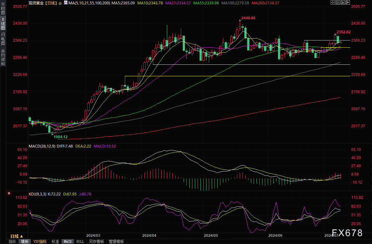 黄金交易提醒：获利了结引发金价大幅回调，还有机会到2400关口吗？-第3张图片-翡翠网