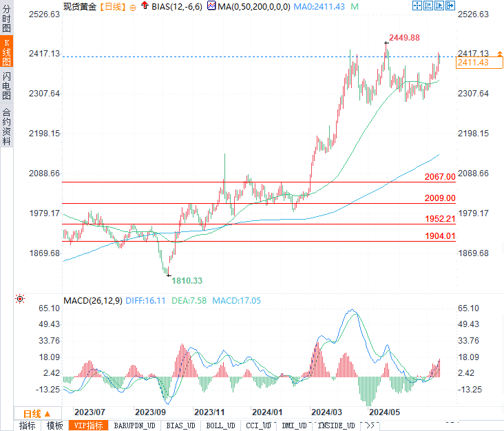 黄金2400美元大关守住了！降息风暴将至，市场分析师怎么看？-第3张图片-翡翠网
