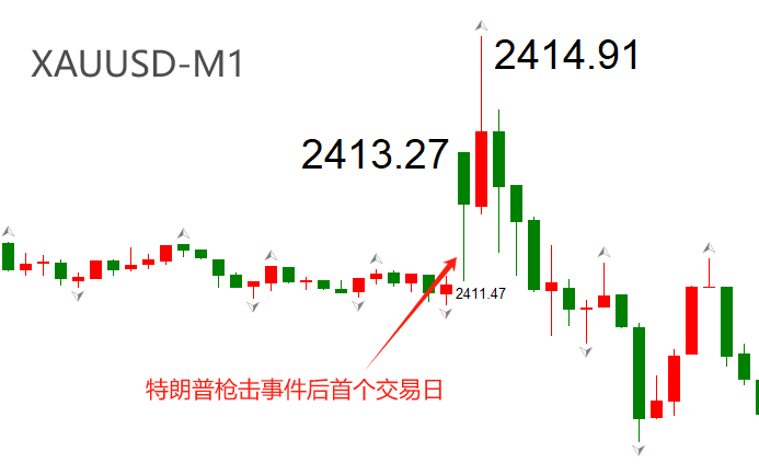 ATFX金属：特朗普正式被提名为总统候选人，伦敦金受提振走高-第2张图片-翡翠网