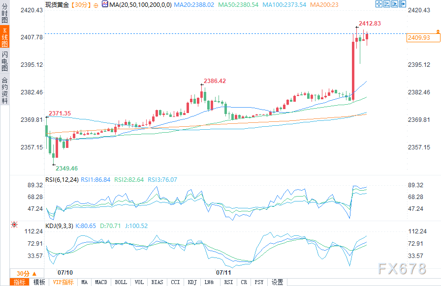 金价暴拉30美元、站上2410关口 CPI数据让市场开始押注年内降息3次？-第2张图片-翡翠网