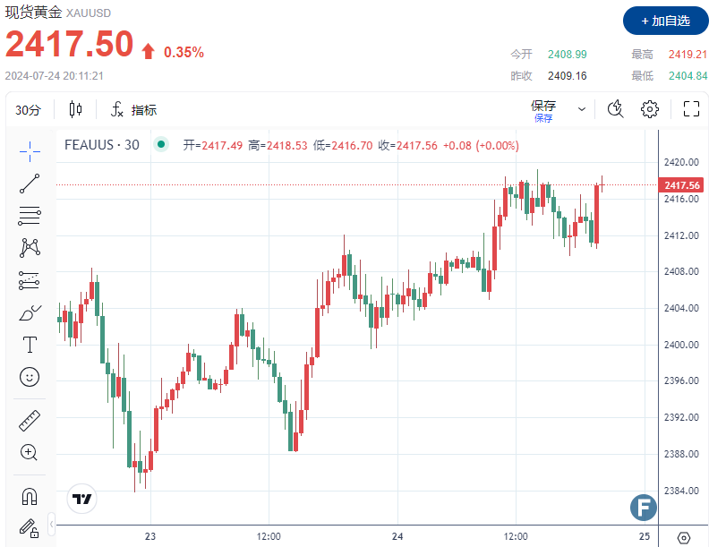 多头或将大爆发！哈里斯效应“叠加”滞胀担忧、金价反弹直逼2420-第1张图片-翡翠网