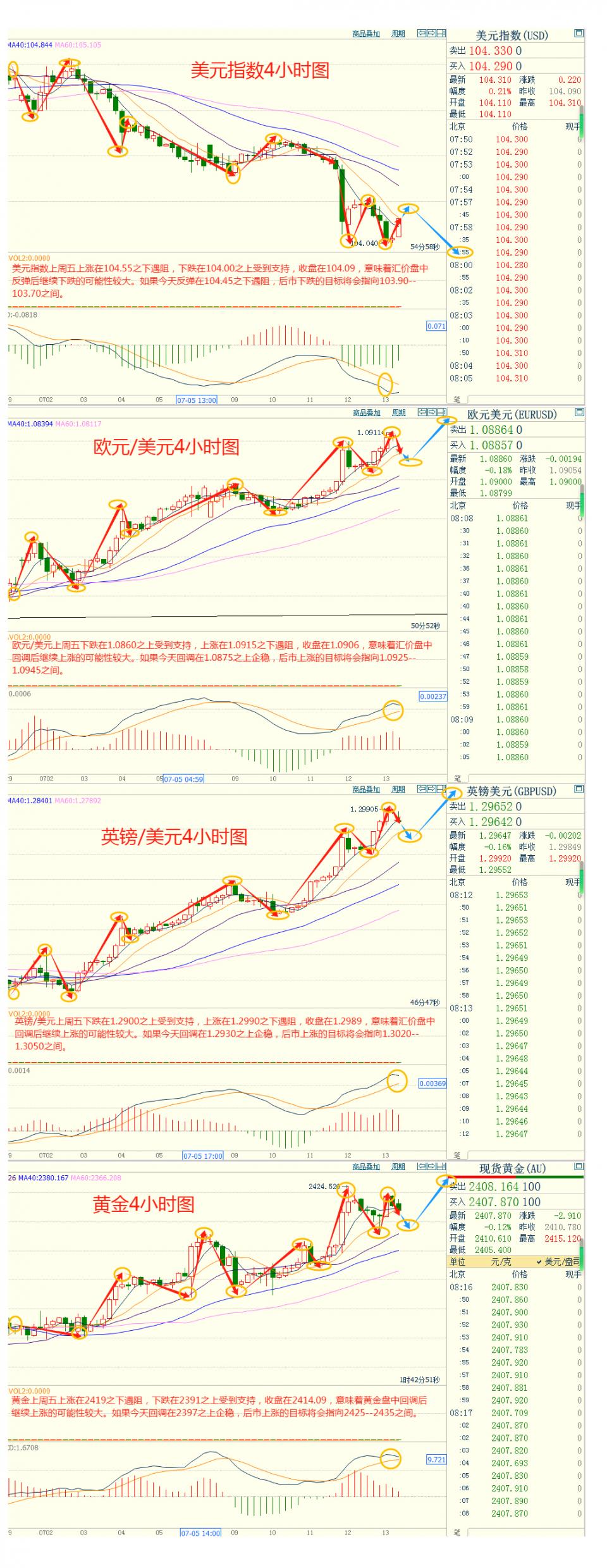 CWG资讯：市场继续消化美国通胀数据 美元上周五下跌；黄金收盘在2400之上，进一步上涨面临较强阻力-第4张图片-翡翠网