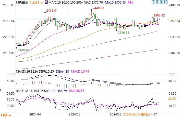 黄金市场分析：鲍威尔证词为降息预热 金价继续小幅走高-第2张图片-翡翠网