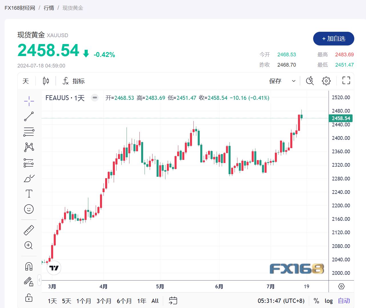 【黄金收评】美联储降息预期日益高涨 黄金小幅跌落历史新高下方-第1张图片-翡翠网