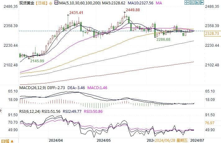 特朗普上台可能推动投资者转向黄金，金银将受益-第3张图片-翡翠网