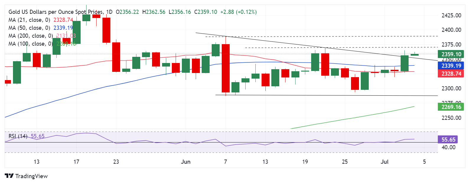 黄金技术面发生重大变化！金价大涨后如何交易？FXStreet高级分析师黄金走势分析-第1张图片-翡翠网