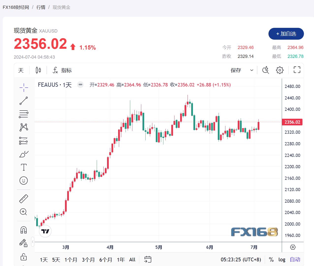 【黄金收市】美国数据疲软提振美联储降息预期，美元下滑，金价触及近两周高点-第1张图片-翡翠网