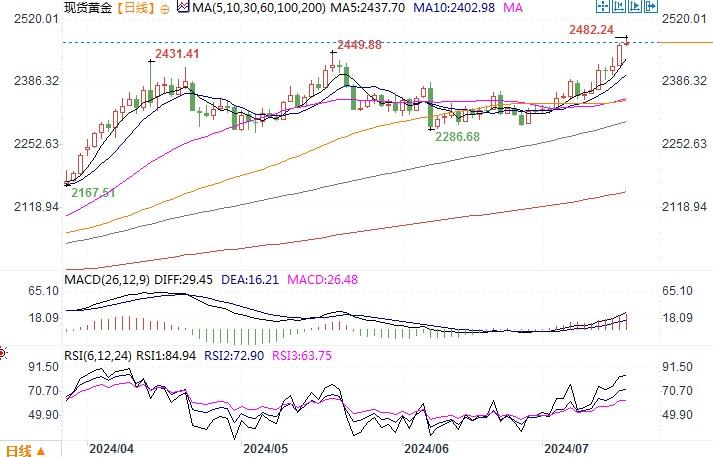 黄金市场分析：恐怖数据无损降息预期 金价强力上涨刷新高-第2张图片-翡翠网